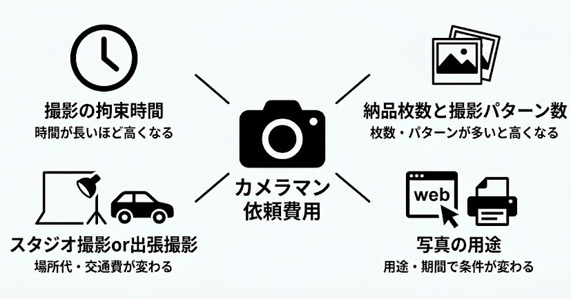 カメラマンの依頼費用を決める要素