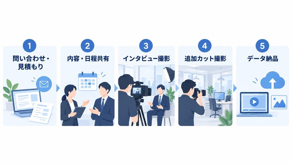 インタビュー撮影の依頼から納品までの流れ